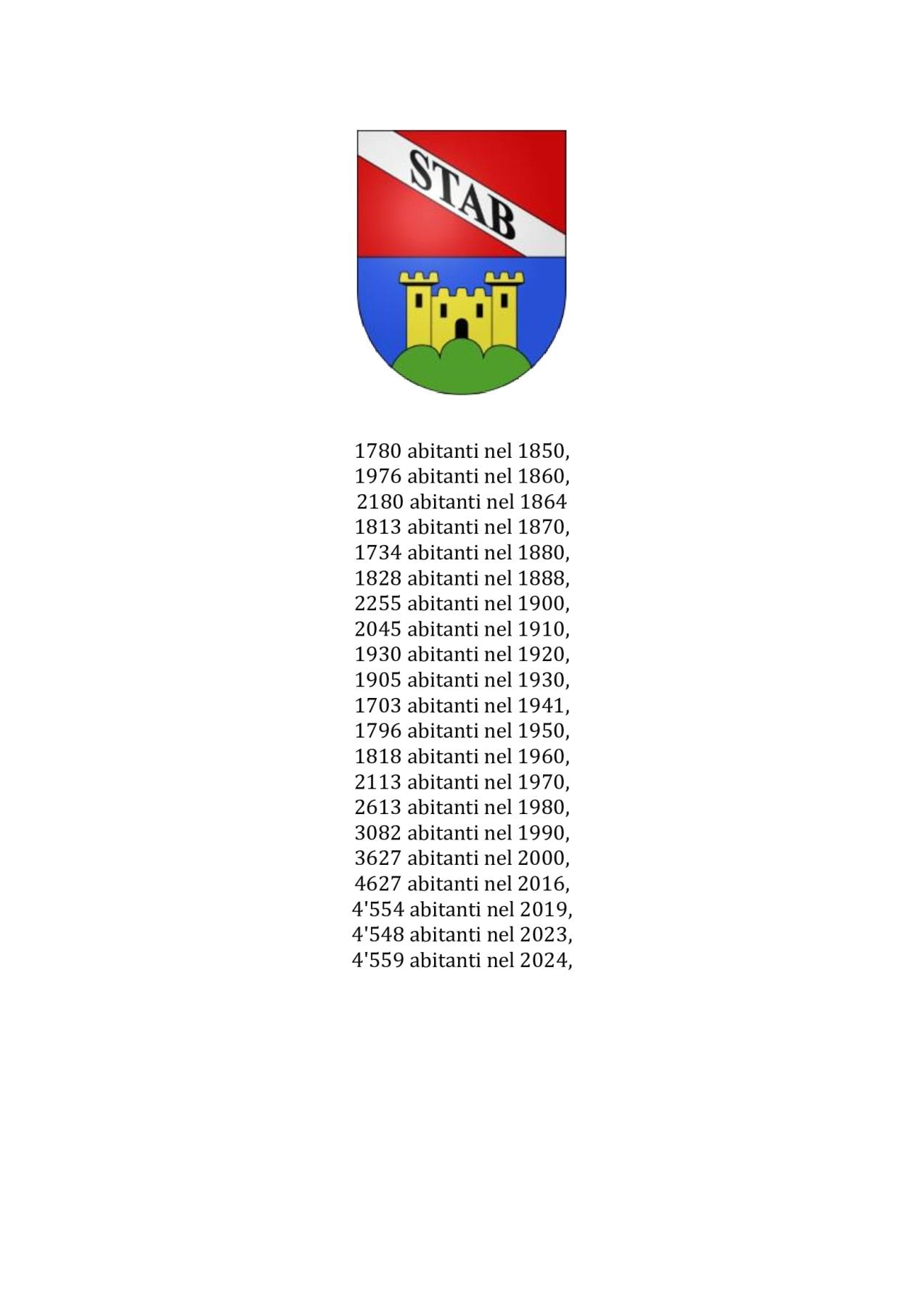 Evoluzione abitanti